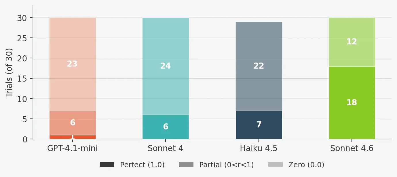 Performance on the hardest audit task. This is where the benchmark starts to separate strong agents from stronger ones.