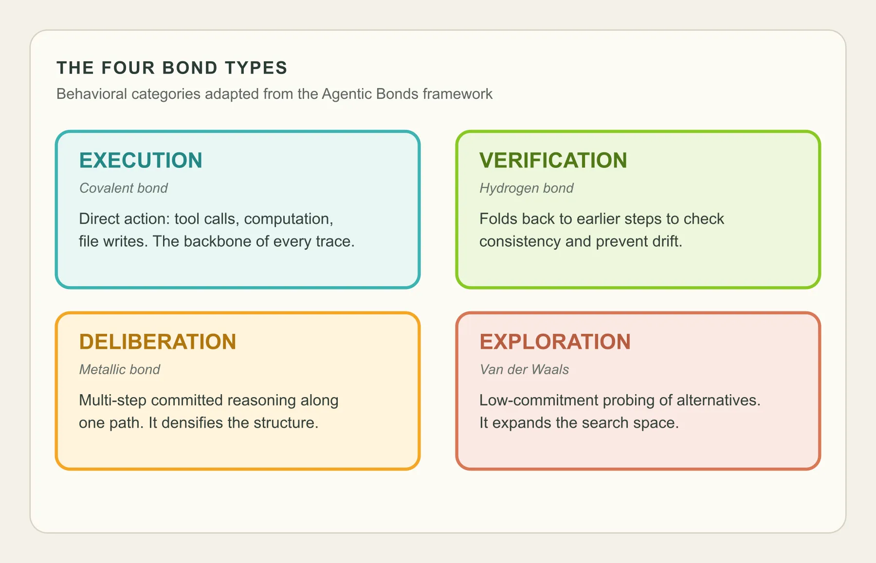 The four bond types used in the behavioural analysis: execution, verification, deliberation, and exploration.