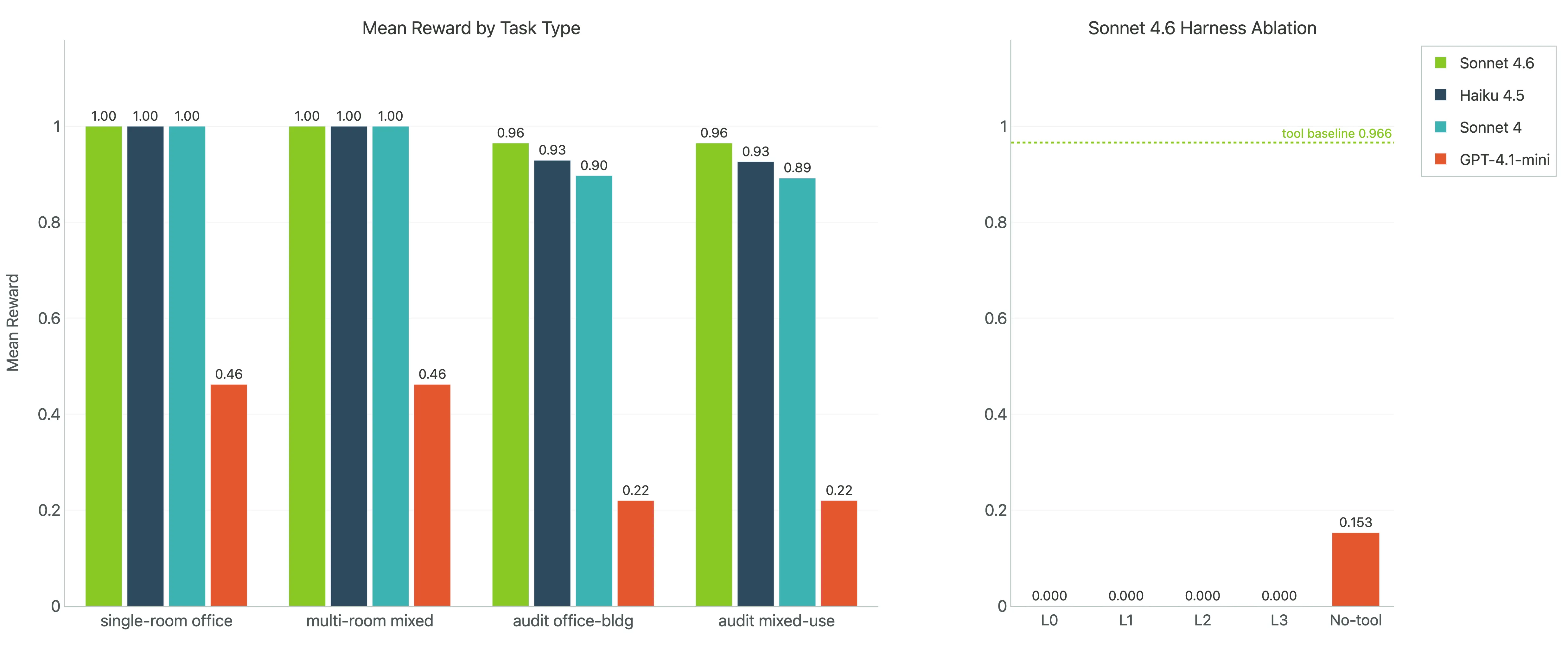 Left: overall reward across the four models. Right: Sonnet 4.6 under budget and guidance ablations. The benchmark ranks models, but it also shows how much capability depends on the environment around the model.