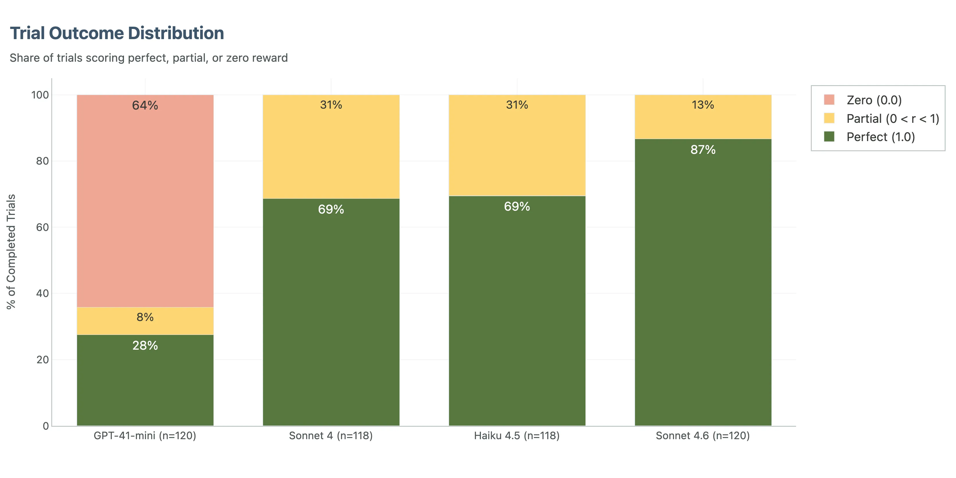 Outcome distributions by model. The important difference is not just average score, but failure shape, especially GPT-4.1-mini's heavy zero-score tail.