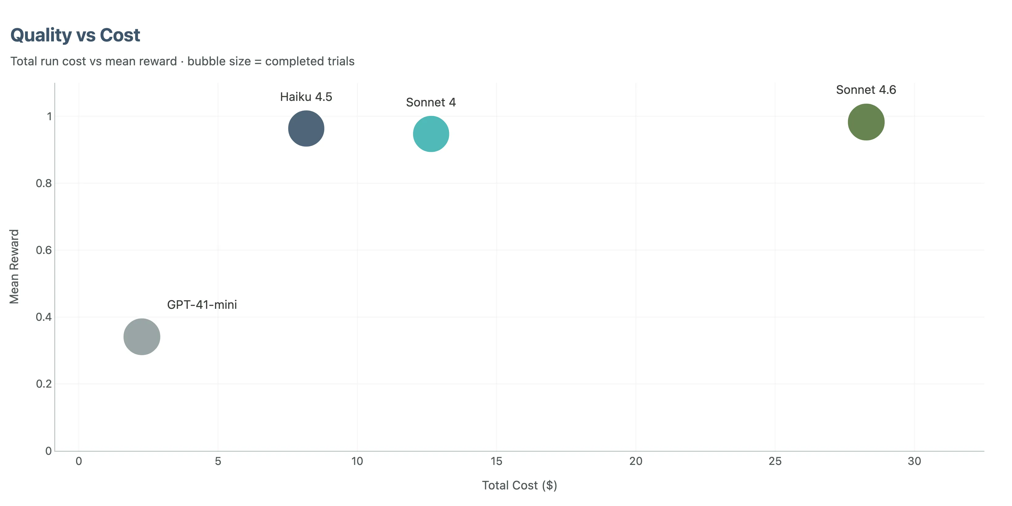 Quality versus cost. Sonnet 4.6 buys the highest quality, Haiku offers the strongest quality-per-dollar tradeoff, and GPT-4.1-mini shows why low price alone is misleading.