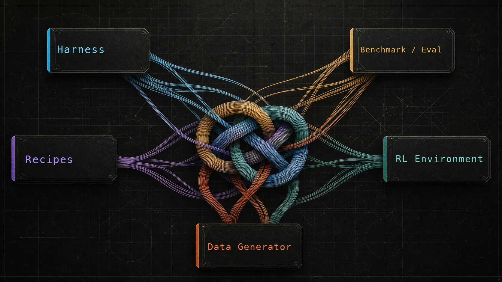 A dark diagram showing colored strands tied into a central knot between Harness, Recipes, Data Generator, Benchmark / Eval, and RL Environment labels.