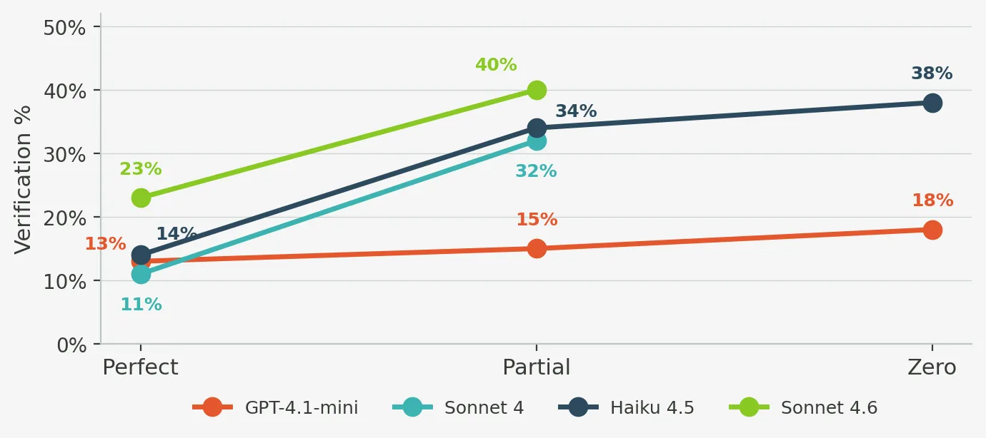 Verification behaviour in success and failure. Sonnet 4.6 verifies as part of its normal workflow, while Haiku shows the steepest verification jump when traces start to struggle.